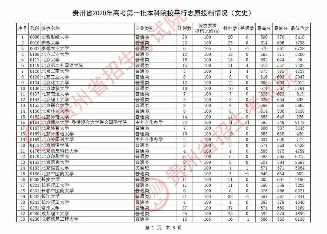 速查你的目标大学贵州近三年高考第一批本科投档分数位次来了理工文史