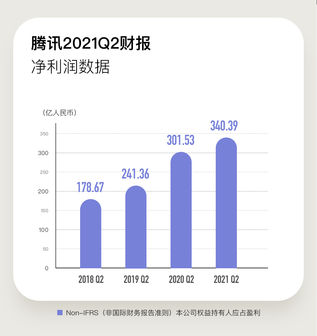 騰訊公佈2021上半年財報:q2淨利增長13%,營收同比增長20%