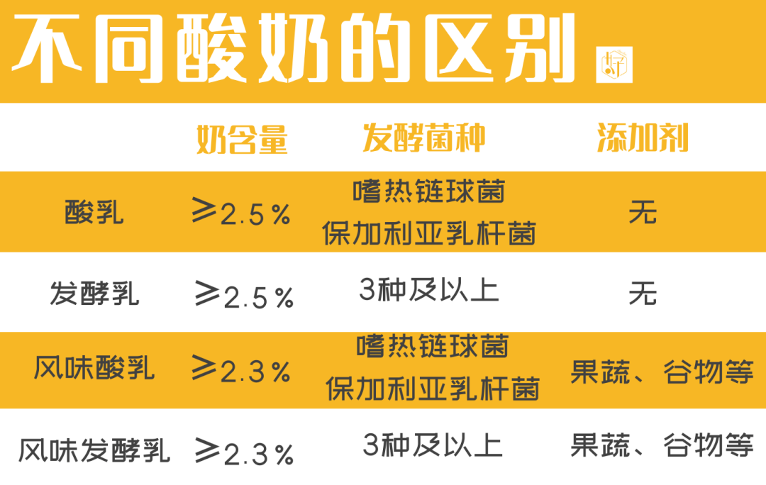 的代号"酸奶",但真正拥有"纯正血统",达到国家标准的只有酸乳,发酵乳