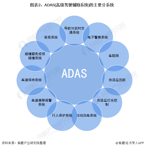 21年全球adas行业市场现状 竞争格局及发展前景分析未来adas普及率将大大提升 自动