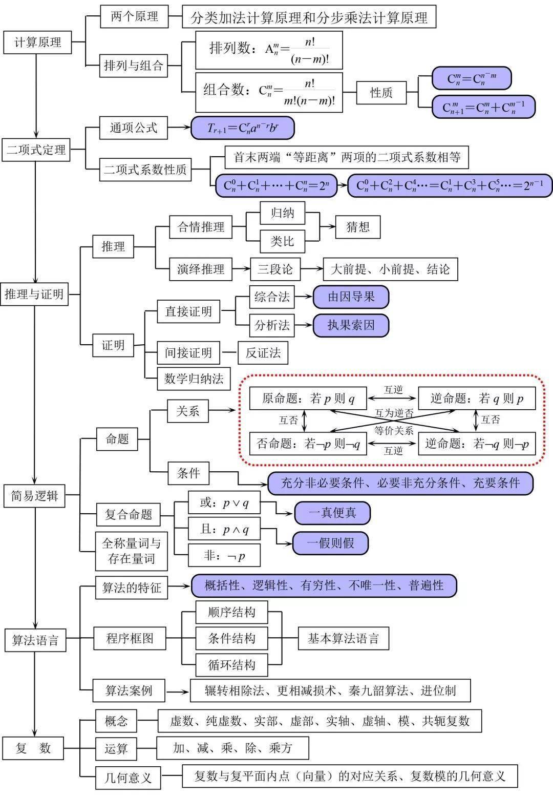 【高中數學】高中數學知識點結構圖彙總