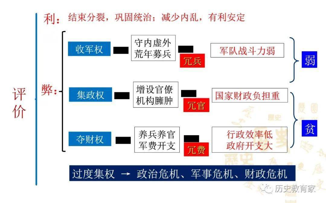 两宋思维导图高中图片