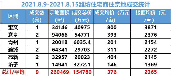 800万元亩潍坊最新地价拍出将迈入高地价时代