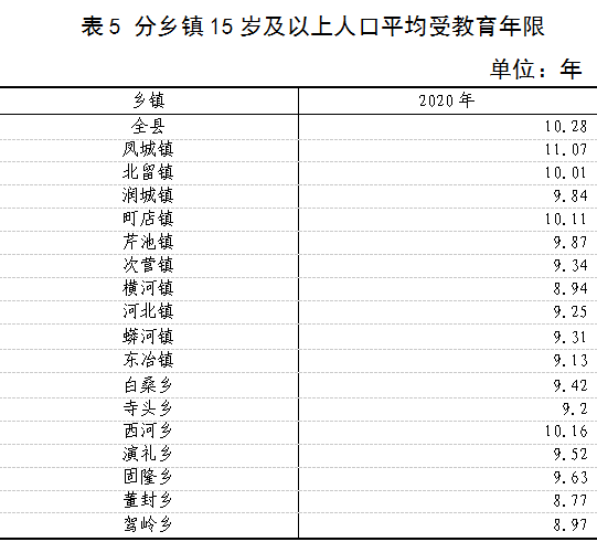 陽城縣2020年第七次全國人口普查主要數據公報_鄉鎮