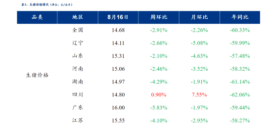 生猪价格下跌消息 15d9d21e44ca4ba191310d0d7757bcb4.png