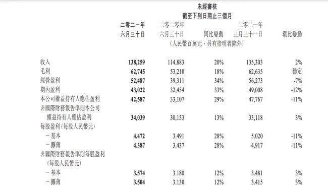 腾讯视频付费会员数达1 25亿 同比增长9 发展