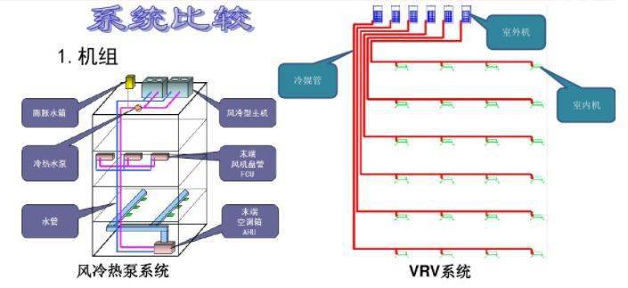 三,運行費用分析1,風冷熱泵系統的結構特點(有一個冷媒和水進行冷熱