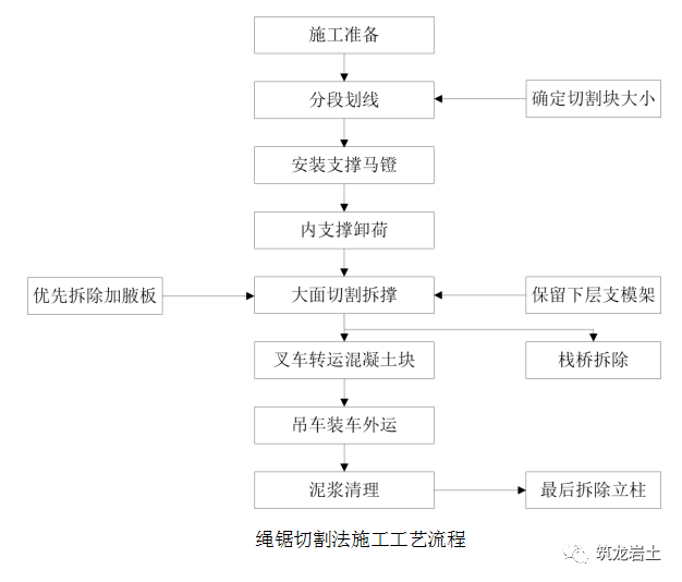 基坑换撑及内支撑拆除施工工艺卡,收藏学习!