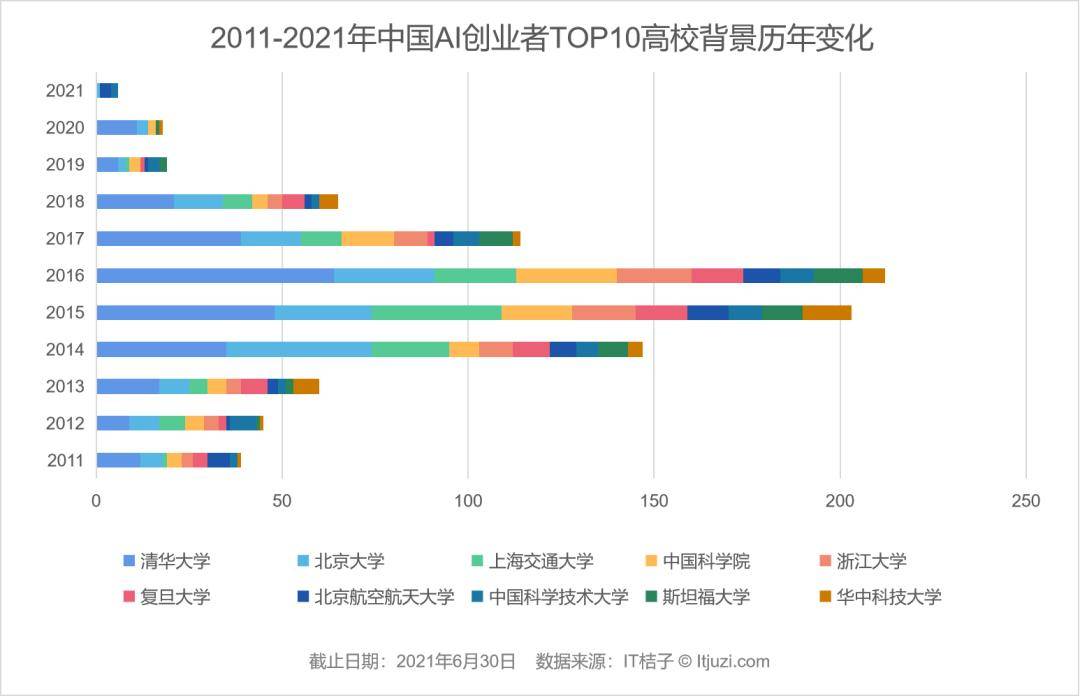 数据|中国 AI 创业者人群画像：清华、百度、微软是绕不过去的标签