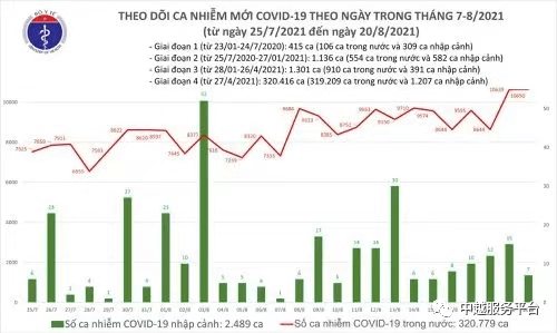 越南今日再次破万!新增确诊病例10657例,平阳省成最大疫区!