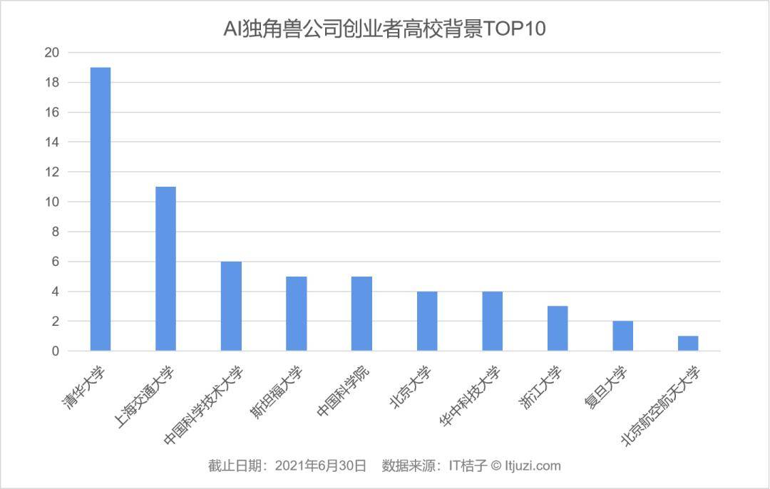 数据|中国 AI 创业者人群画像：清华、百度、微软是绕不过去的标签