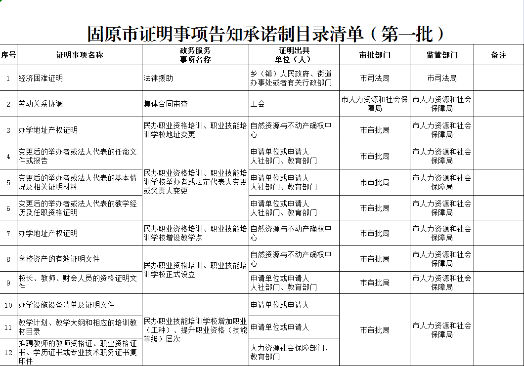 【通知】關於《固原市證明事項告知承諾制目錄清單》(第一批)(徵求