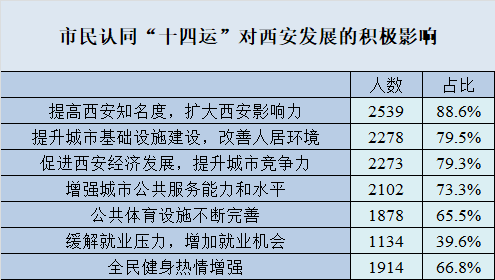 精彩十四运文明西安人迎十四运民意专项调研报告