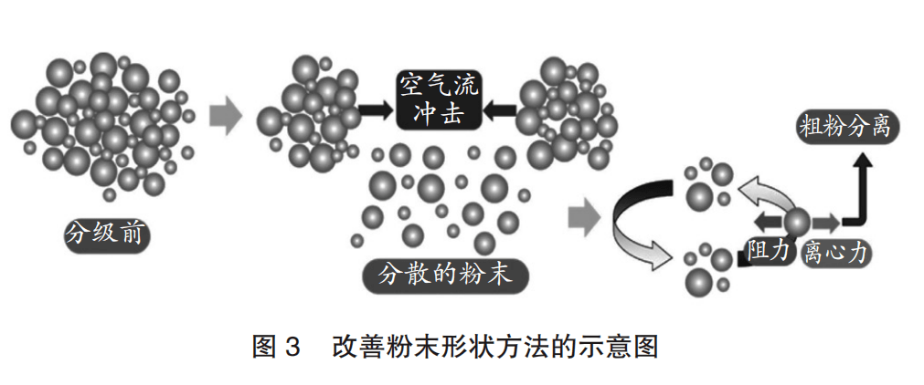 方法|技术前沿｜山阳特钢推进3D打印用金属粉末业务