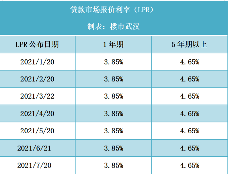 8月武漢房貸利率公佈!_銀行