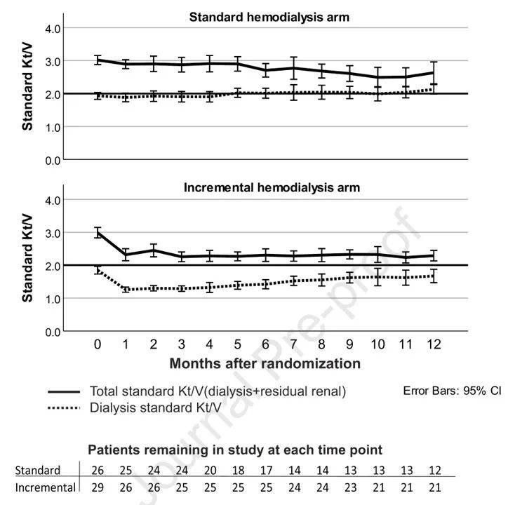 Std|【上新了 第88弹】增量与常规血液透析对残余肾功能的影响