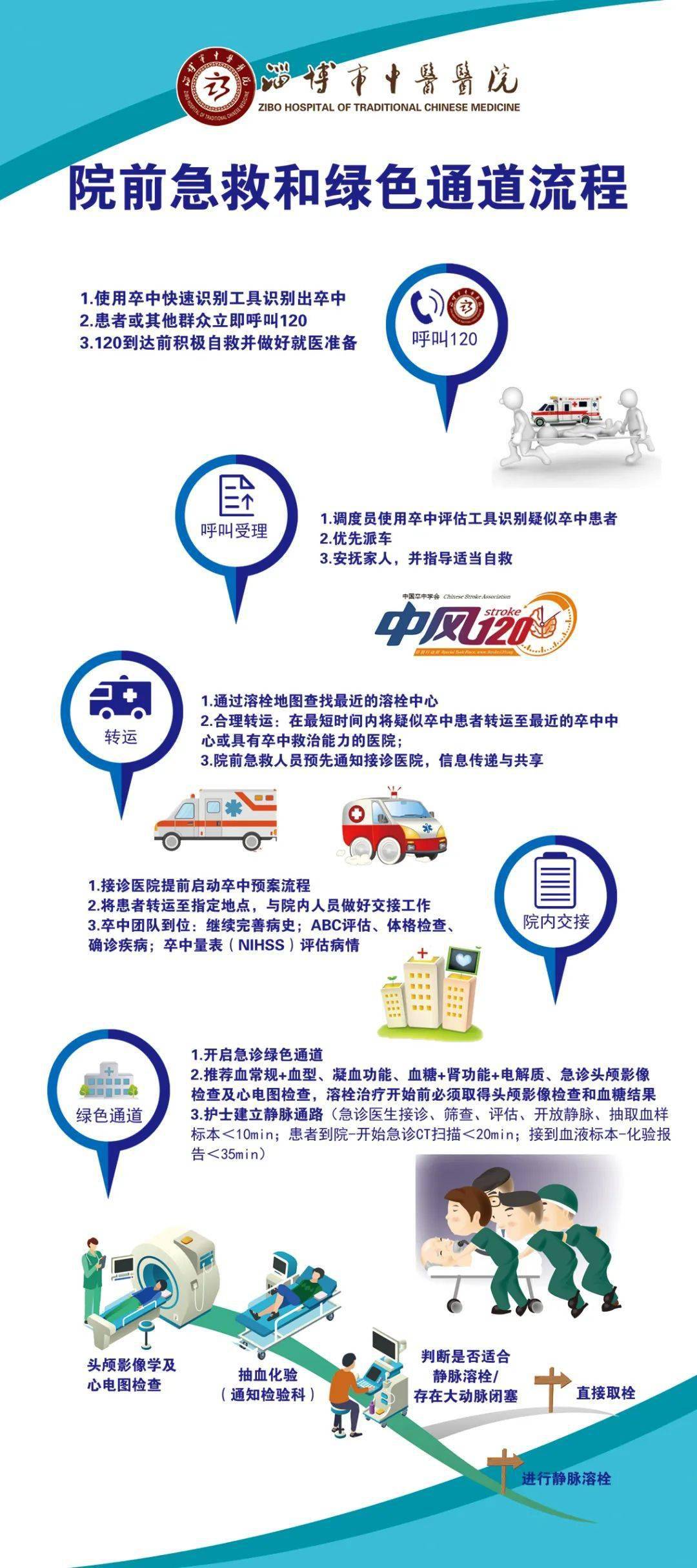 急诊科结合医院实际情况,规范静脉溶栓治疗工作流程,院前急救和绿色