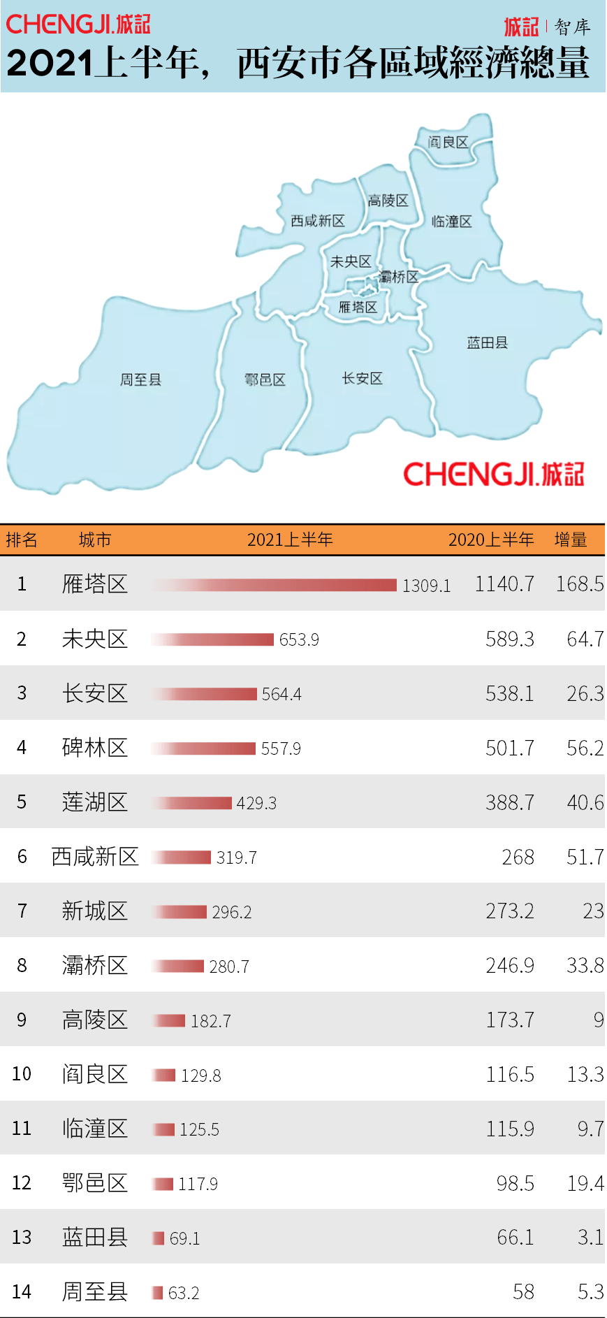 西安市2021年各区gdp排名_陕西117个区市县哪里最有钱 看看你的家乡排第几(2)