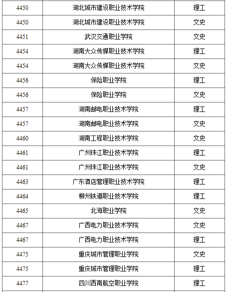 2021年普通高校高職專科批錄取結束院校名單一