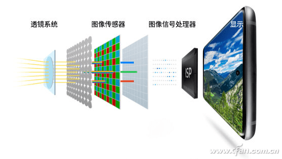 智能手机拍照的好与坏全靠这四驾马车