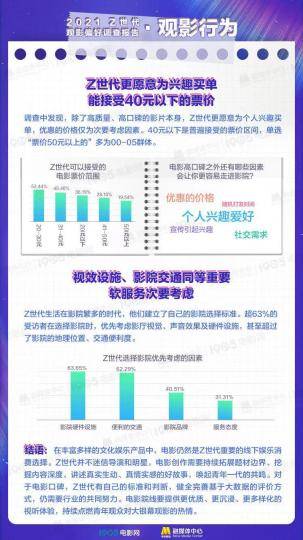 电影|Z世代如何看电影？《Z世代观影偏好调查报告》发布