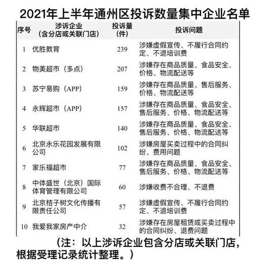 从北京市通州区消费者协会获悉,2021年上半年,通州区受理消费者投诉中