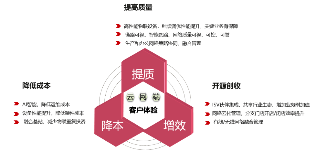 全方位的數字化轉型,轉型的核心是構建以消費者為中心的極致購物體驗