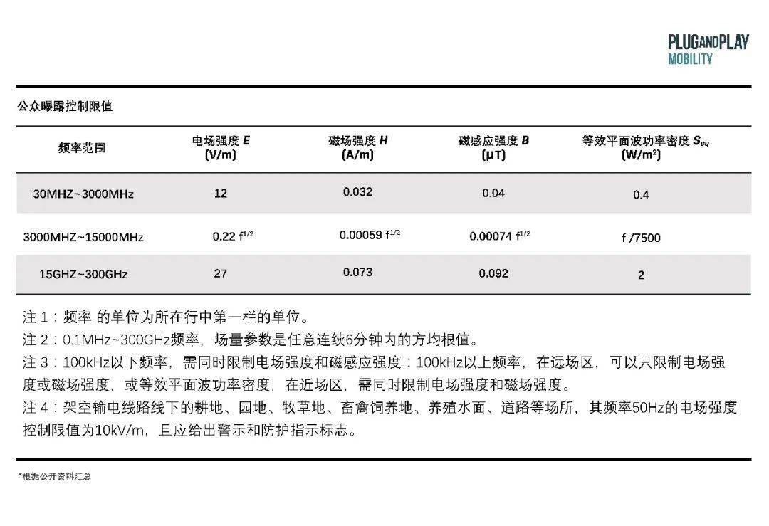 电子|出行洞察：应用于工业领域的无线充电技术