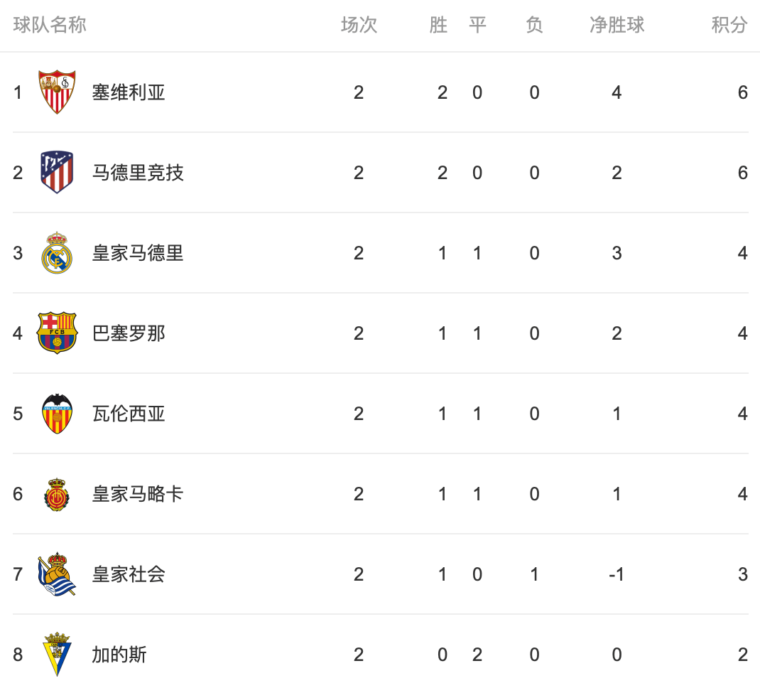 西甲最新積分榜:3.4億豪門2連勝升至榜首;西班牙人僅位列第9