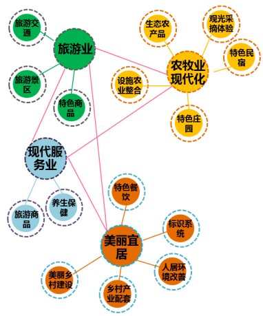 乡村振兴背景下产业振兴路径研究以新疆乌鲁木齐县休闲农业规划为例