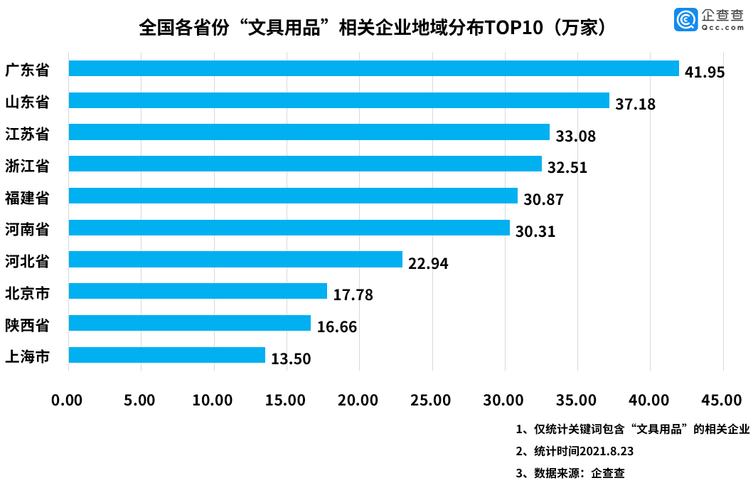 开学季带火文具行业我国文具用品企业超四百万家金华数量第二