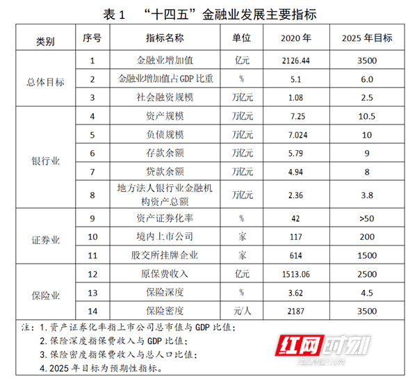 湖南十四五规划gdp_湖南十四五规划 力争2025年,衡阳GDP达到5500亿元