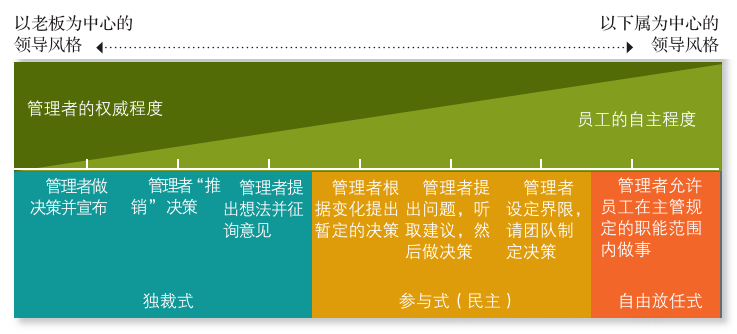 没有哪种固定的特质可以描述一位领导者,同样,也没有哪种领导风格可以
