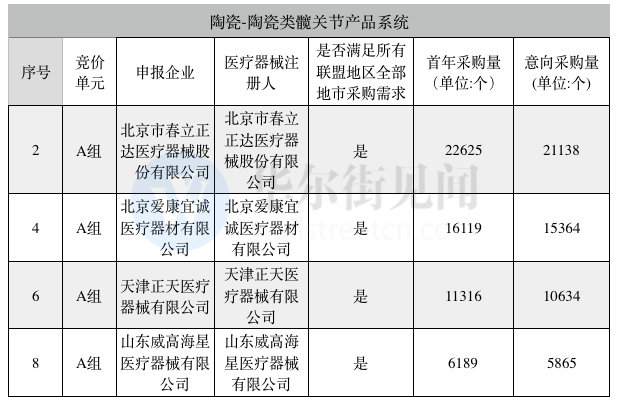 采购|人工关节“国采”来袭，春立、爱康等近50家企业获入场券，产品价格望大幅下降