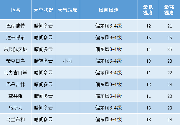 未来三天阿拉善盟天气预报 8月24日夜间:晴间多云,偏东风3-4级.