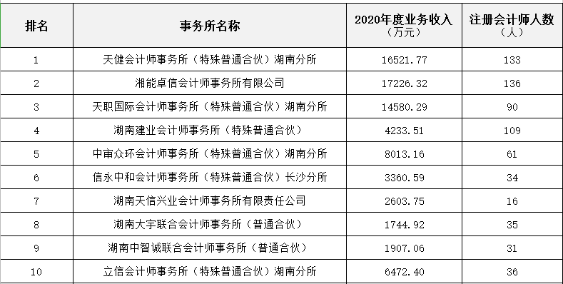 湖南省2021年會計師事務所綜合評價前50家出爐500強多選擇哪家