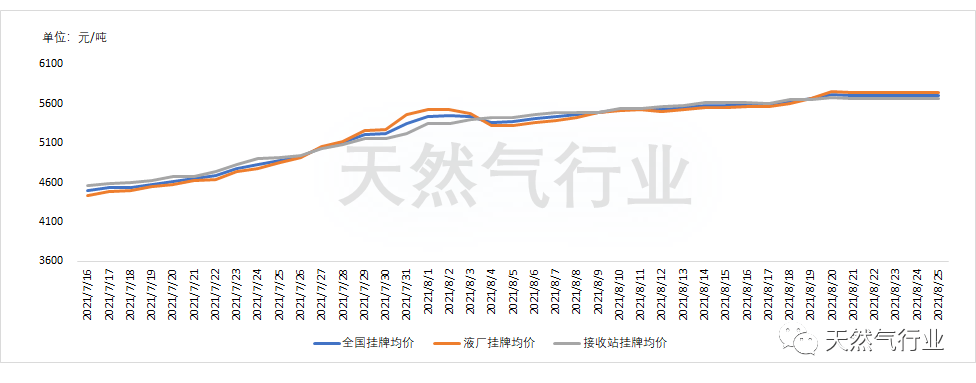 全国lng挂牌价格走势