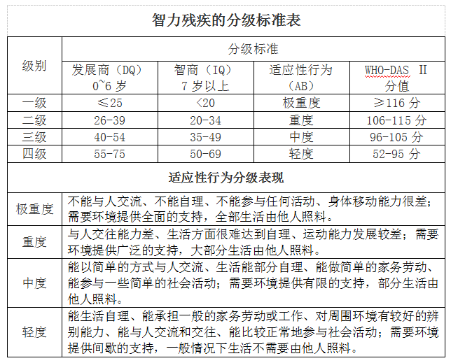 智力残疾的分级标准表:根据临床表现和智商分数将智力残疾进行分级,分