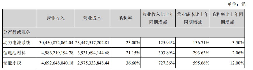 寧德時代業績暴漲背後:五大股東減持套現百億,毛利連年下跌