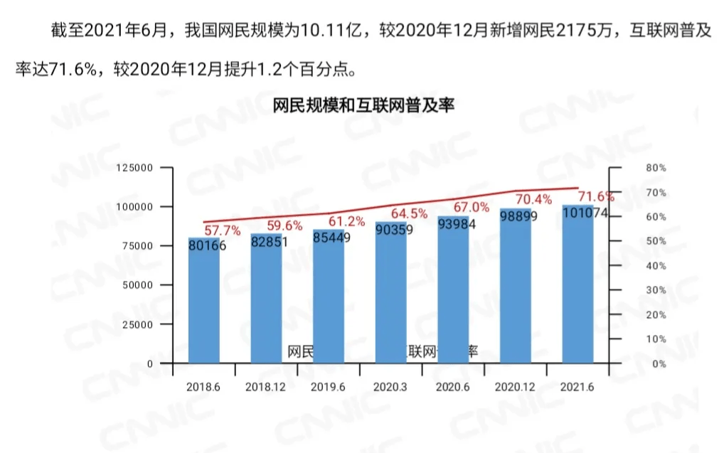 我國網民規模達1011億