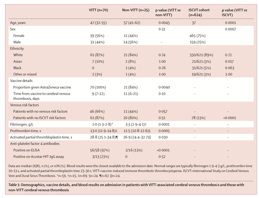 特征|《柳叶刀》：英国新冠疫苗接种后罕见脑静脉血栓特征及其治疗