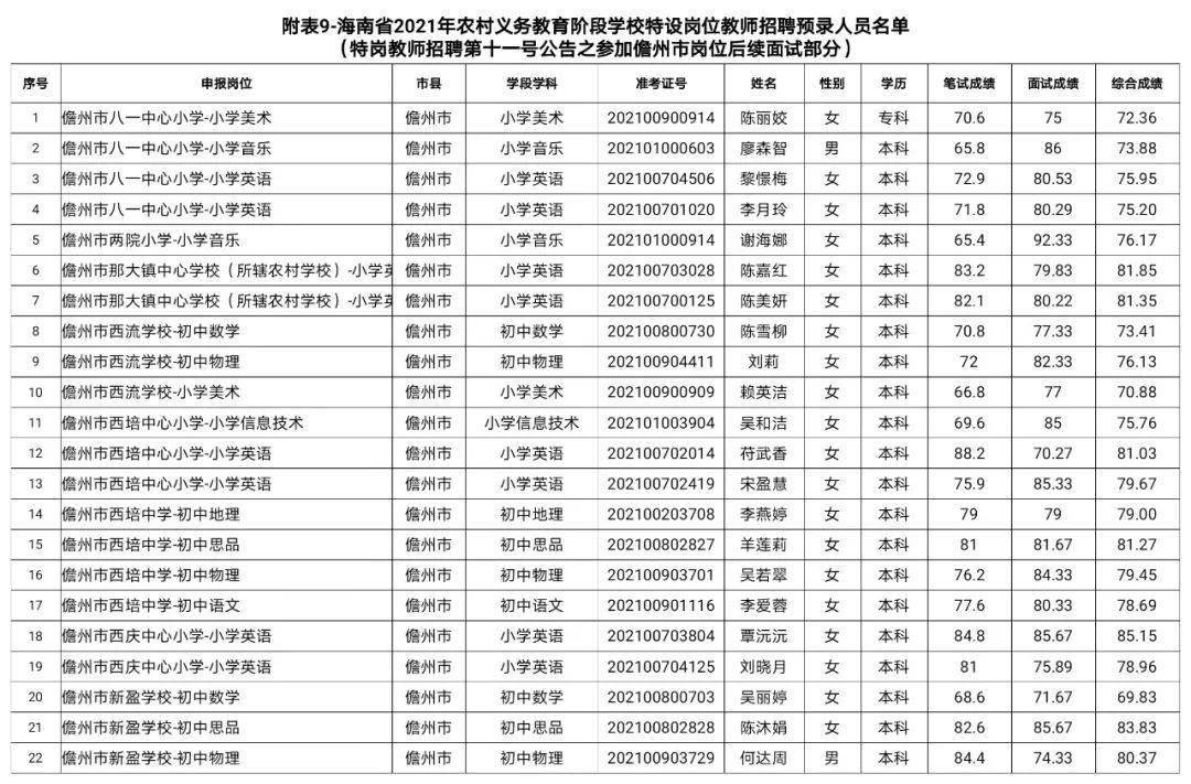 海南省人口总数2021_2021年海南省考报名人数 已有31348人报名,过审人数18679,最热(3)