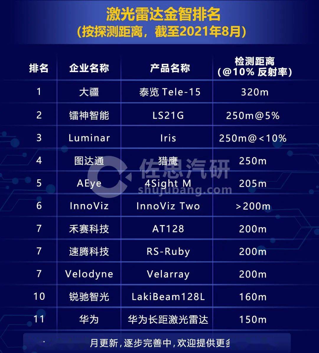 激光雷达龙头股排名前十 b67a3e1ea3d34f99865d2f7ff4a8162e.jpeg