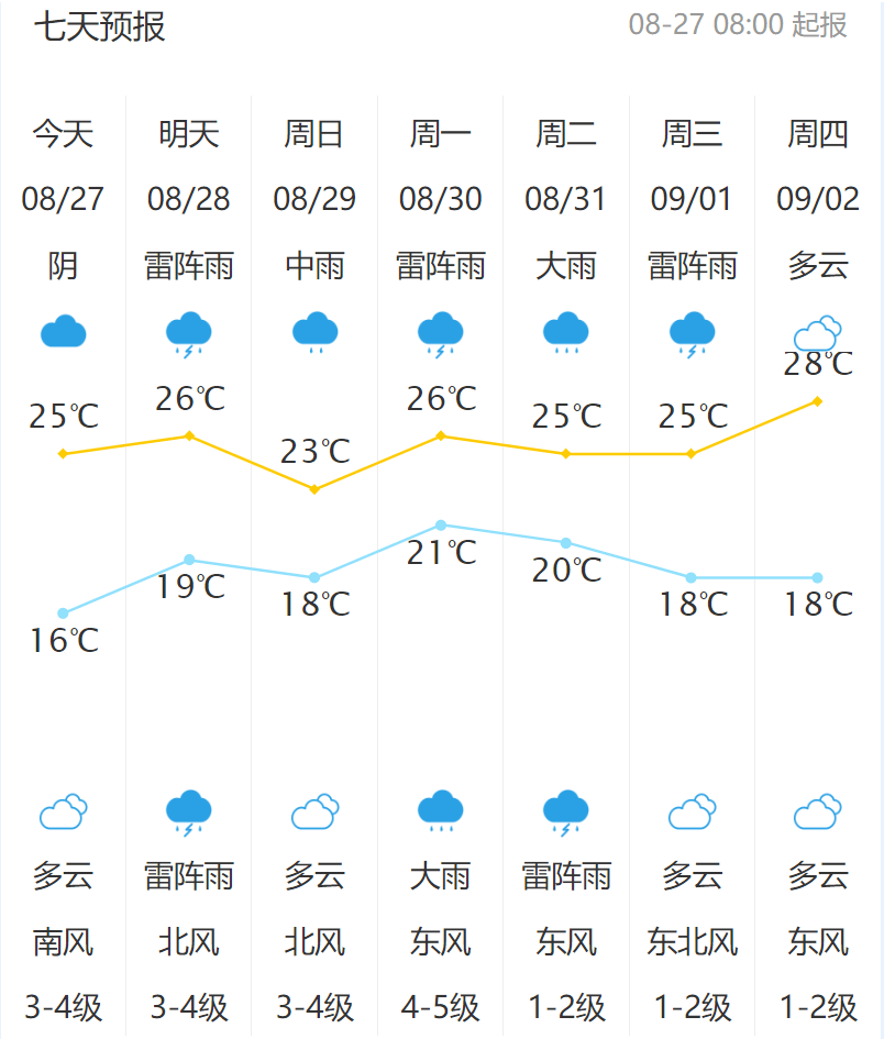 新泰市發佈重要天氣預報!中到大雨,局部暴雨!