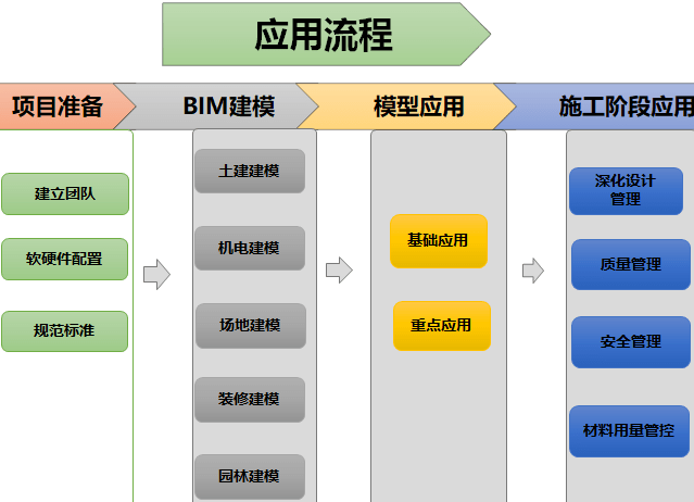 2.bim应用流程5)提高项目质量,安全的监管与控制能力.