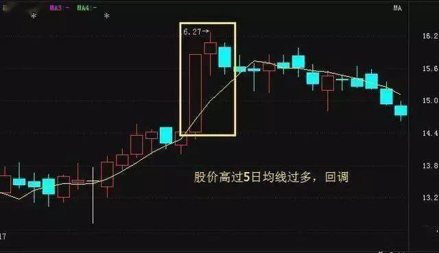 一文讓你讀懂5日均線此後買賣不再受主力矇騙實戰圖解