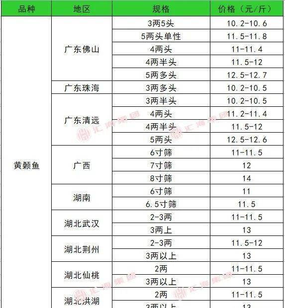 本週各地水產品一線行情!