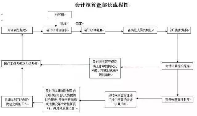 超全財務會計工作的22張流程表收好不謝