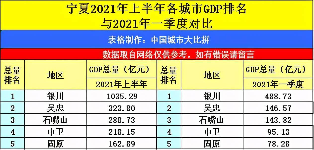 2021年兰州市gdp_兰州新区2017年GDP增速15.6 ,位列兰州各区县第一