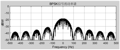 matlabsimulink系统建模与仿真通信系统性能仿真分析实例